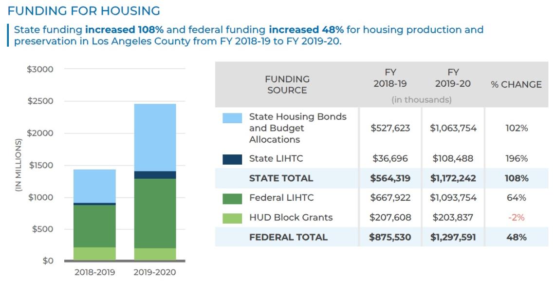 L.A. County's shortage of affordable rental housing persists Urbanize LA